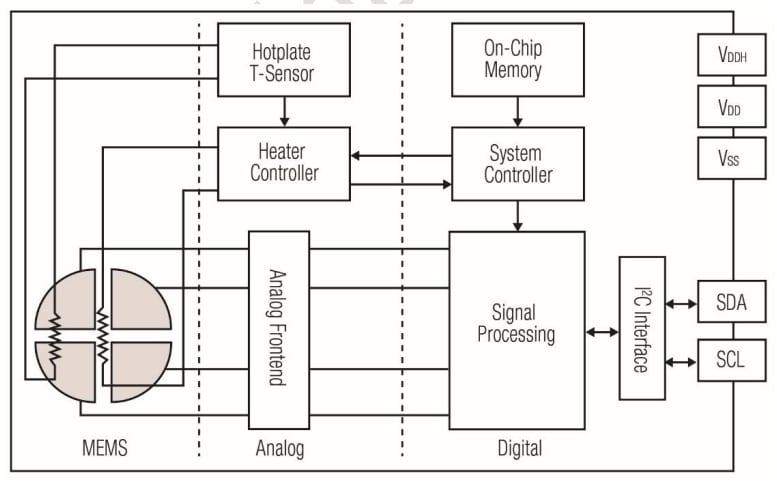 Sensirion Multi-Pixel Gas Sensor SGP